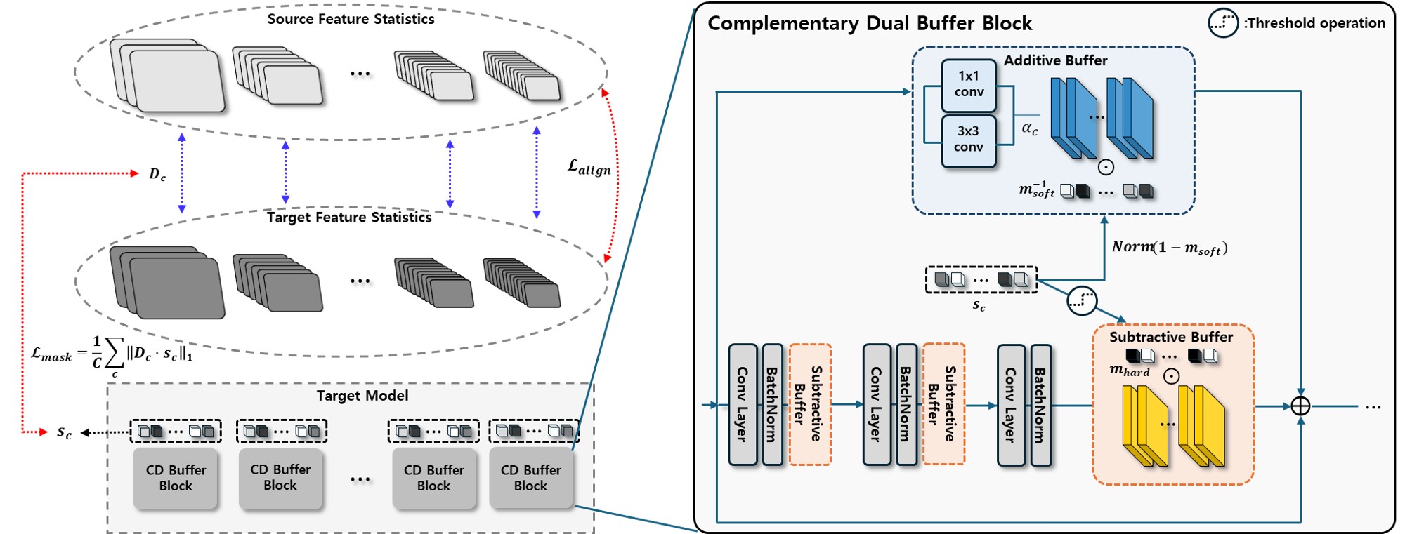 CD-Buffer method figure